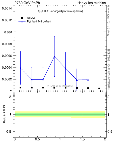 Plot of hi.nch-vs-eta in 2760 GeV PbPb collisions