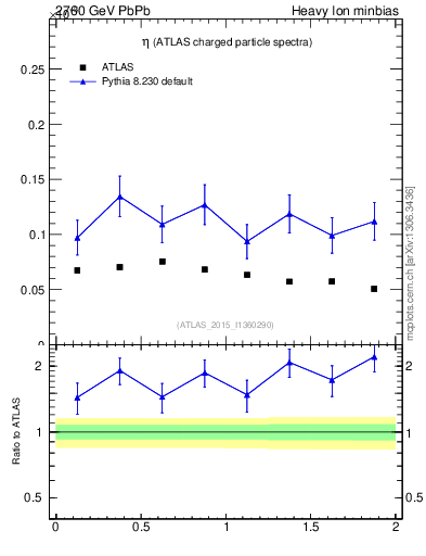 Plot of hi.nch-vs-eta in 2760 GeV PbPb collisions