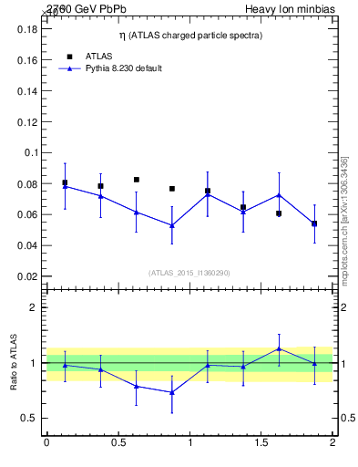 Plot of hi.nch-vs-eta in 2760 GeV PbPb collisions