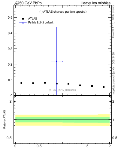 Plot of hi.nch-vs-eta in 2760 GeV PbPb collisions