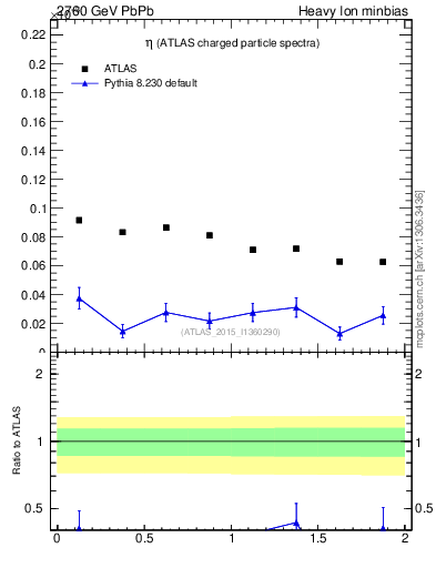 Plot of hi.nch-vs-eta in 2760 GeV PbPb collisions