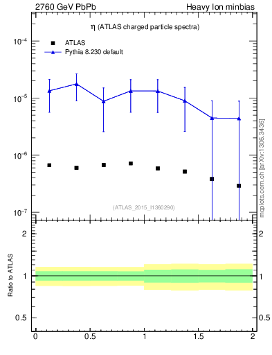 Plot of hi.nch-vs-eta in 2760 GeV PbPb collisions