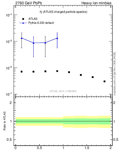 Plot of hi.nch-vs-eta in 2760 GeV PbPb collisions