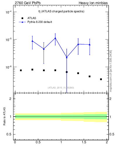 Plot of hi.nch-vs-eta in 2760 GeV PbPb collisions