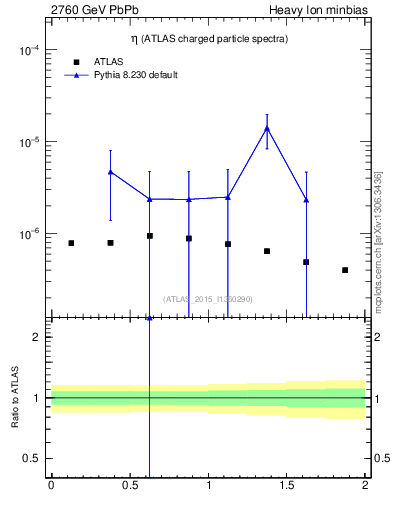 Plot of hi.nch-vs-eta in 2760 GeV PbPb collisions