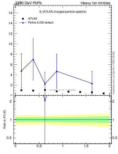 Plot of hi.nch-vs-eta in 2760 GeV PbPb collisions