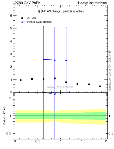 Plot of hi.nch-vs-eta in 2760 GeV PbPb collisions