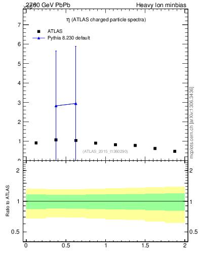 Plot of hi.nch-vs-eta in 2760 GeV PbPb collisions