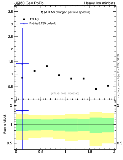 Plot of hi.nch-vs-eta in 2760 GeV PbPb collisions