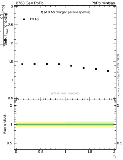 Plot of hi.nch-vs-eta in 2760 GeV PbPb collisions