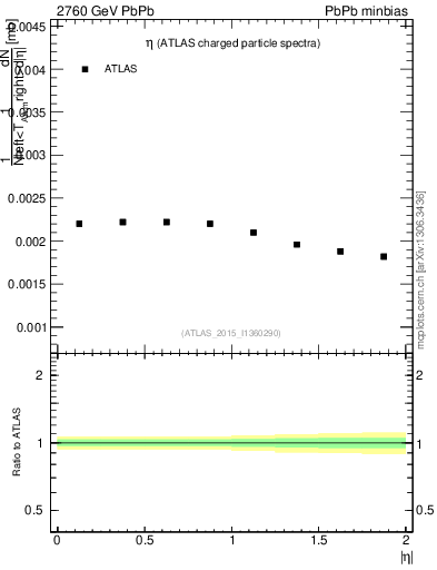 Plot of hi.nch-vs-eta in 2760 GeV PbPb collisions