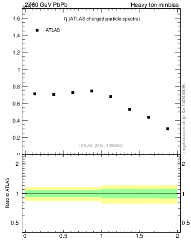 Plot of hi.nch-vs-eta in 2760 GeV PbPb collisions