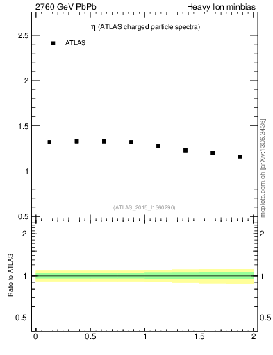 Plot of hi.nch-vs-eta in 2760 GeV PbPb collisions