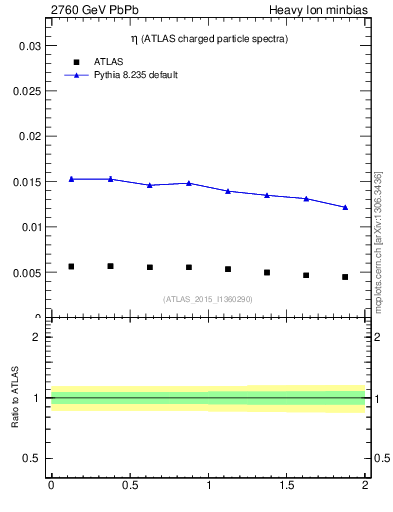 Plot of hi.nch-vs-eta in 2760 GeV PbPb collisions