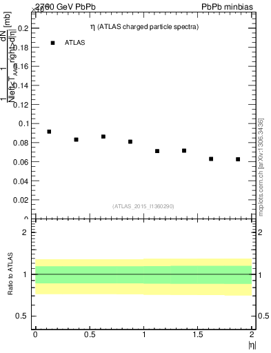 Plot of hi.nch-vs-eta in 2760 GeV PbPb collisions