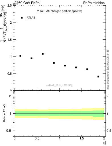 Plot of hi.nch-vs-eta in 2760 GeV PbPb collisions