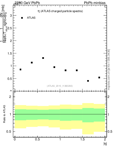 Plot of hi.nch-vs-eta in 2760 GeV PbPb collisions