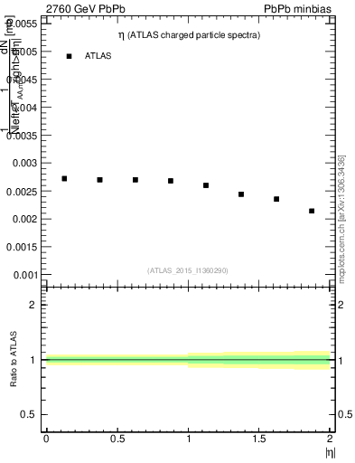 Plot of hi.nch-vs-eta in 2760 GeV PbPb collisions