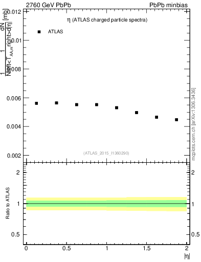 Plot of hi.nch-vs-eta in 2760 GeV PbPb collisions