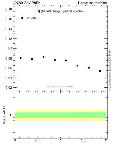 Plot of hi.nch-vs-eta in 2760 GeV PbPb collisions