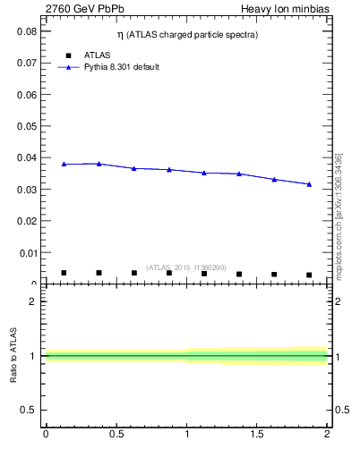 Plot of hi.nch-vs-eta in 2760 GeV PbPb collisions