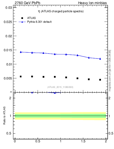 Plot of hi.nch-vs-eta in 2760 GeV PbPb collisions