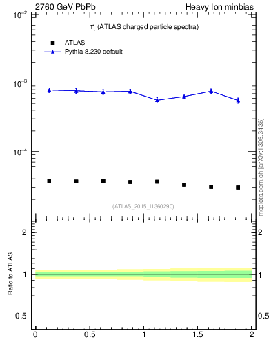 Plot of hi.nch-vs-eta in 2760 GeV PbPb collisions