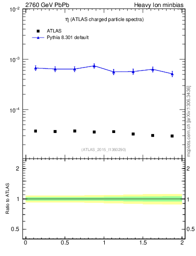 Plot of hi.nch-vs-eta in 2760 GeV PbPb collisions