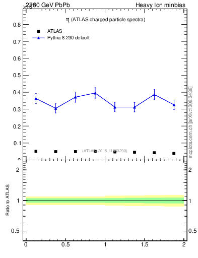 Plot of hi.nch-vs-eta in 2760 GeV PbPb collisions