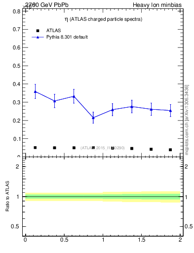 Plot of hi.nch-vs-eta in 2760 GeV PbPb collisions