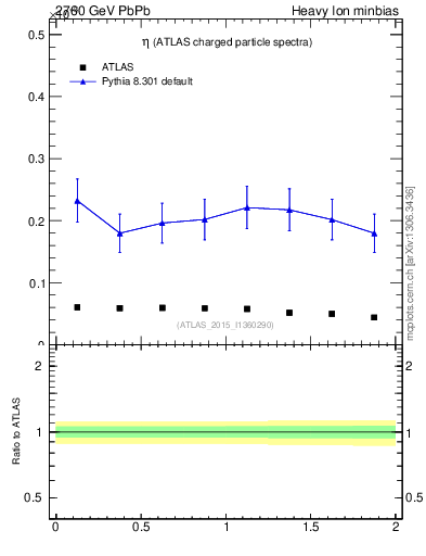 Plot of hi.nch-vs-eta in 2760 GeV PbPb collisions