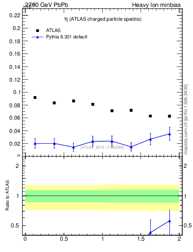 Plot of hi.nch-vs-eta in 2760 GeV PbPb collisions