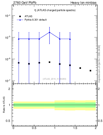 Plot of hi.nch-vs-eta in 2760 GeV PbPb collisions