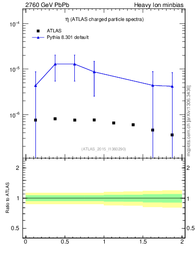 Plot of hi.nch-vs-eta in 2760 GeV PbPb collisions