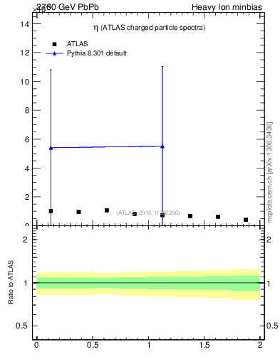 Plot of hi.nch-vs-eta in 2760 GeV PbPb collisions