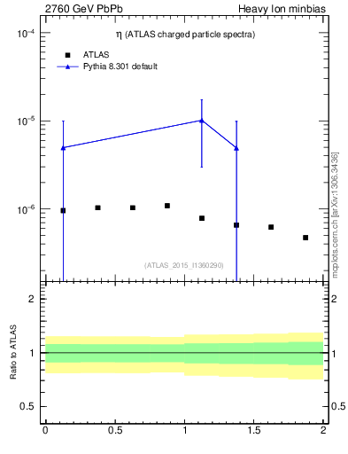 Plot of hi.nch-vs-eta in 2760 GeV PbPb collisions