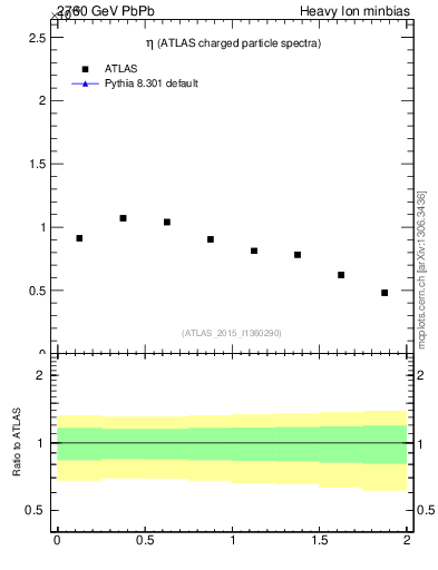 Plot of hi.nch-vs-eta in 2760 GeV PbPb collisions