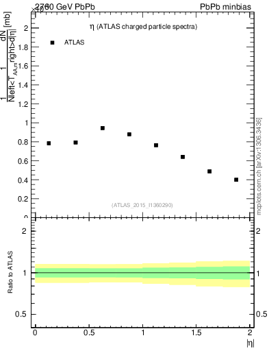 Plot of hi.nch-vs-eta in 2760 GeV PbPb collisions