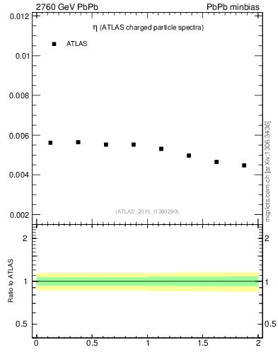 Plot of hi.nch-vs-eta in 2760 GeV PbPb collisions