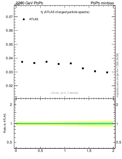 Plot of hi.nch-vs-eta in 2760 GeV PbPb collisions