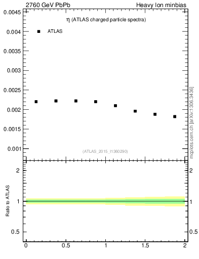 Plot of hi.nch-vs-eta in 2760 GeV PbPb collisions