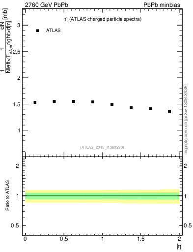 Plot of hi.nch-vs-eta in 2760 GeV PbPb collisions