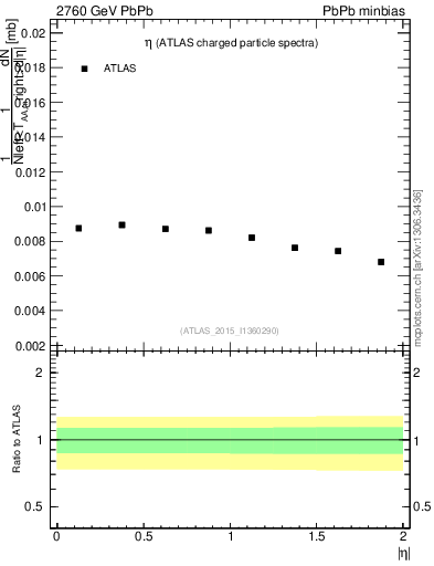 Plot of hi.nch-vs-eta in 2760 GeV PbPb collisions