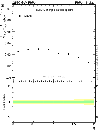 Plot of hi.nch-vs-eta in 2760 GeV PbPb collisions