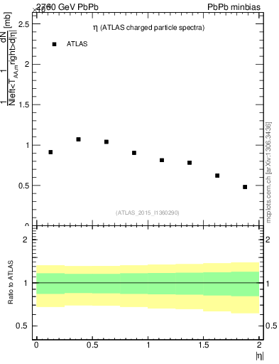 Plot of hi.nch-vs-eta in 2760 GeV PbPb collisions