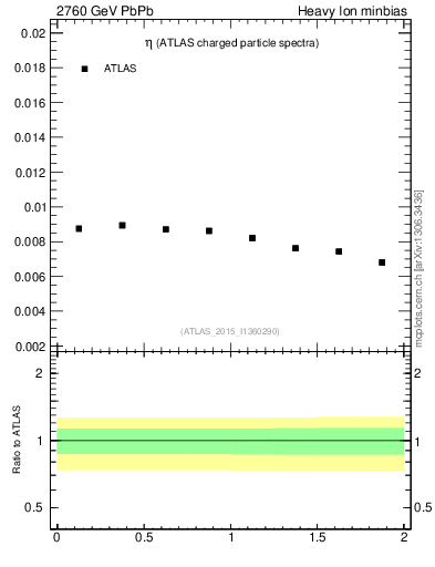 Plot of hi.nch-vs-eta in 2760 GeV PbPb collisions