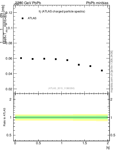 Plot of hi.nch-vs-eta in 2760 GeV PbPb collisions