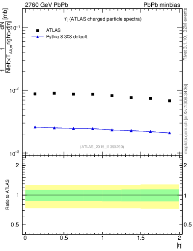 Plot of hi.nch-vs-eta in 2760 GeV PbPb collisions