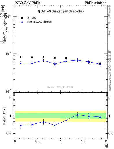 Plot of hi.nch-vs-eta in 2760 GeV PbPb collisions