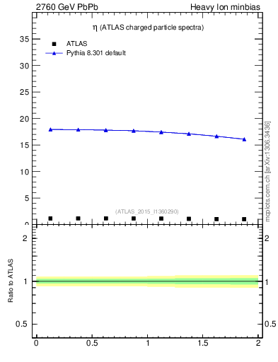 Plot of hi.nch-vs-eta in 2760 GeV PbPb collisions